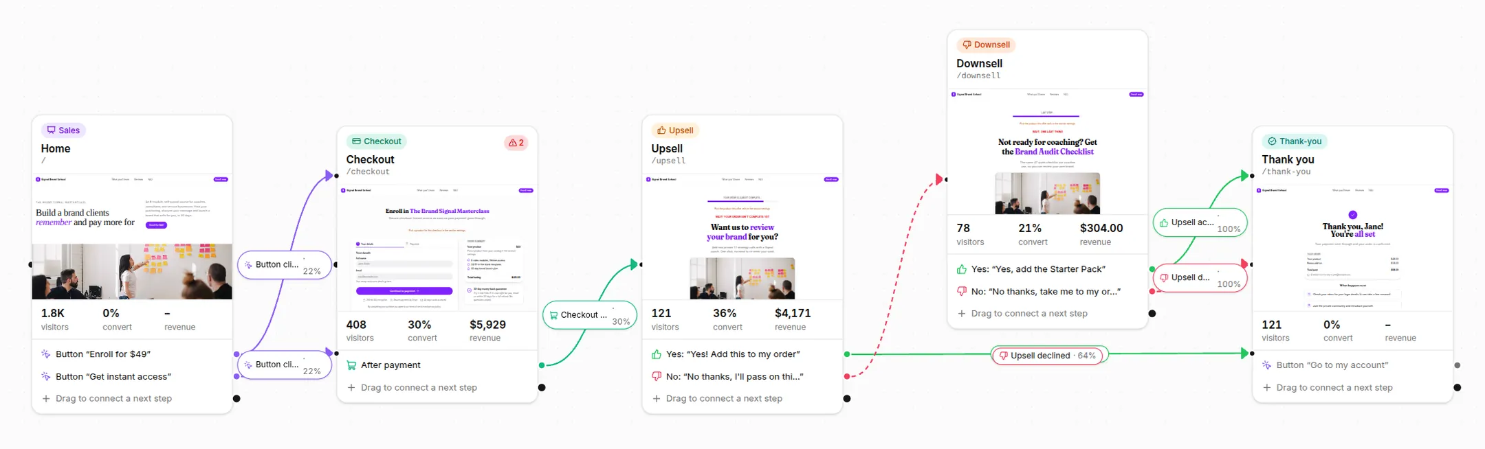 The funnel builder: a sales page, checkout, upsell, downsell and thank-you page connected by arrows, each showing visitors, conversion rate and revenue
